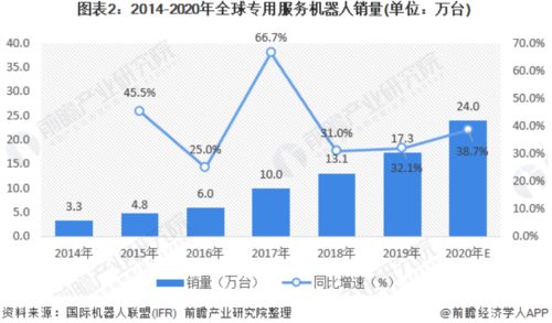 2020年全球服務機器人市場報告 物流機器人引領增長，AI賦能公共服務與技術咨詢